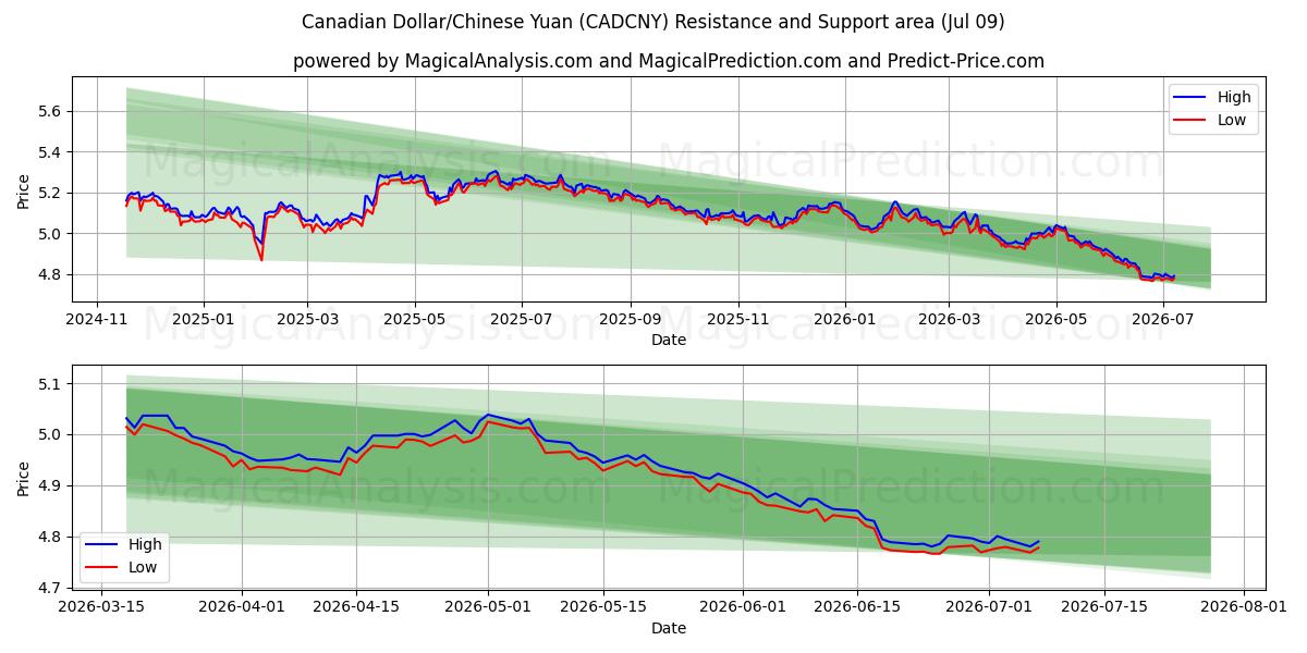  الدولار الكندي/اليوان الصيني (CADCNY) Support and Resistance area (06 Jul) 