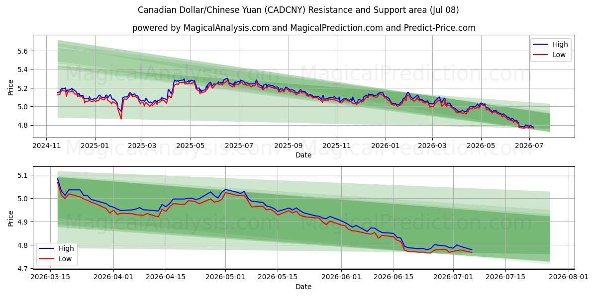 Canadiske dollar/kinesisk yuan (CADCNY) Support and Resistance area (07 Jul) 