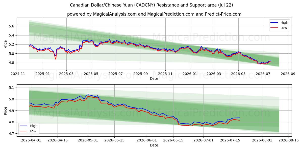  加元/人民币 (CADCNY) Support and Resistance area (21 Jul) 