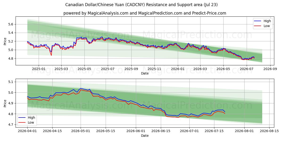  캐나다 달러/중국 위안 (CADCNY) Support and Resistance area (22 Jul) 