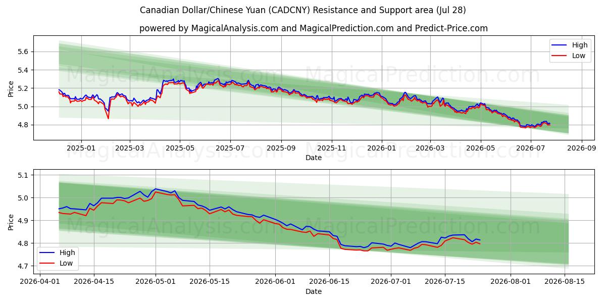  الدولار الكندي/اليوان الصيني (CADCNY) Support and Resistance area (24 Jul) 