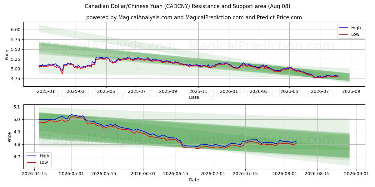  Kanadisk dollar/kinesisk yuan (CADCNY) Support and Resistance area (07 Aug) 