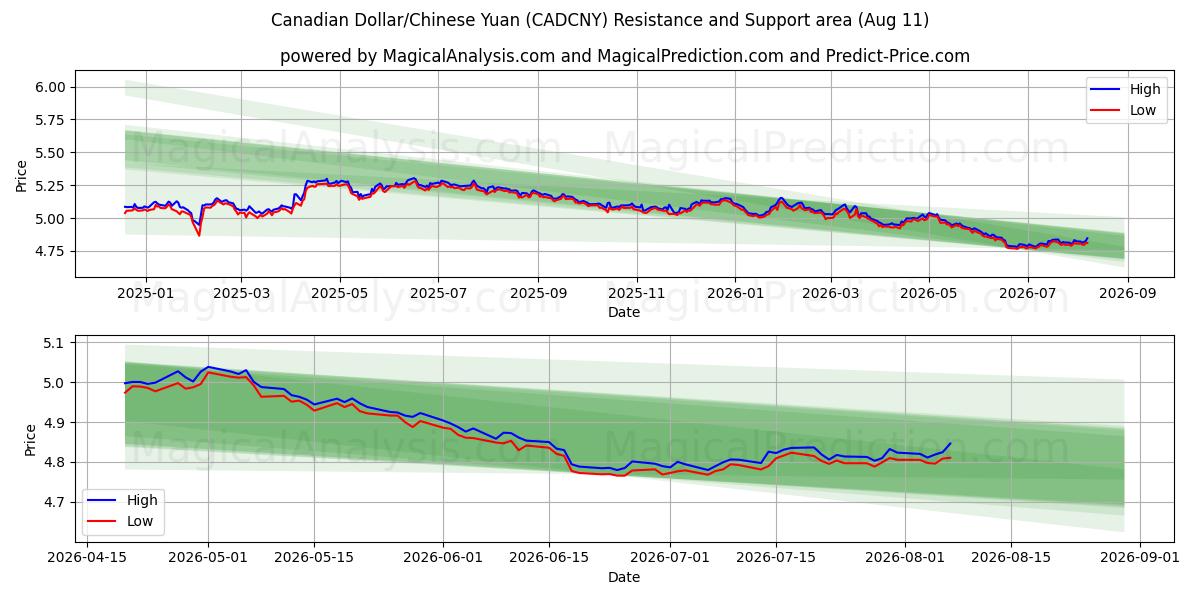  Kanadisk dollar/kinesisk yuan (CADCNY) Support and Resistance area (10 Aug) 