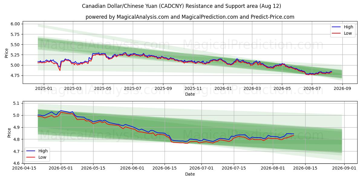  Canadese dollar/Chinese yuan (CADCNY) Support and Resistance area (11 Aug) 