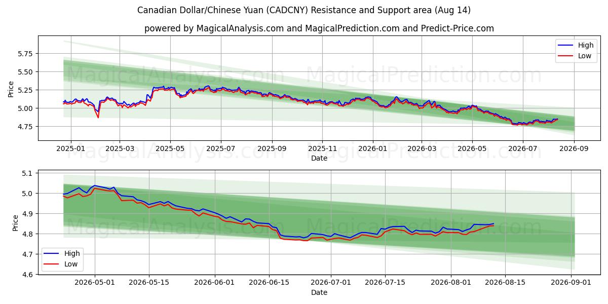  Канадский доллар/Китайский юань (CADCNY) Support and Resistance area (13 Aug) 