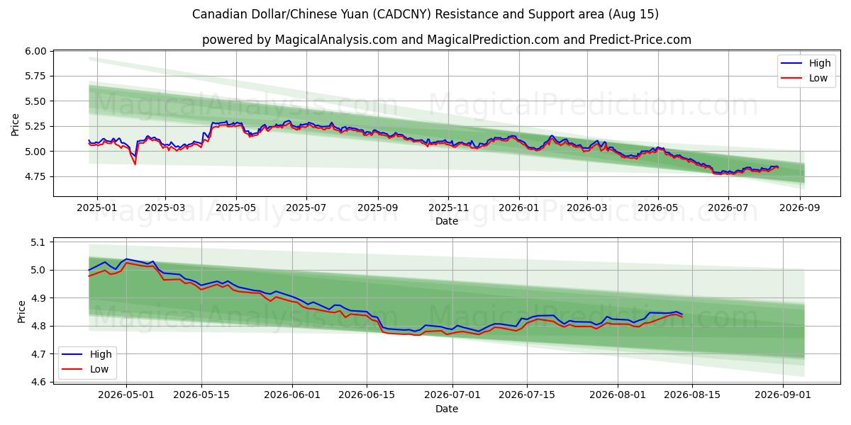  Kanada Doları/Çin Yuanı (CADCNY) Support and Resistance area (14 Aug) 