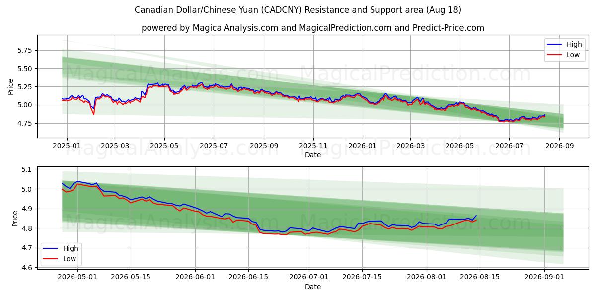  Canadiske dollar/kinesisk yuan (CADCNY) Support and Resistance area (17 Aug) 