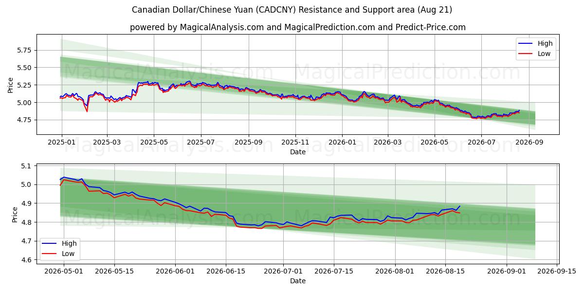  Dollar canadien/Yuan chinois (CADCNY) Support and Resistance area (20 Aug) 
