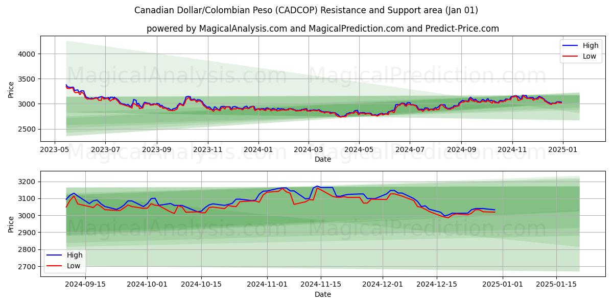  الدولار الكندي/البيزو الكولومبي (CADCOP) Support and Resistance area (01 Jan) 