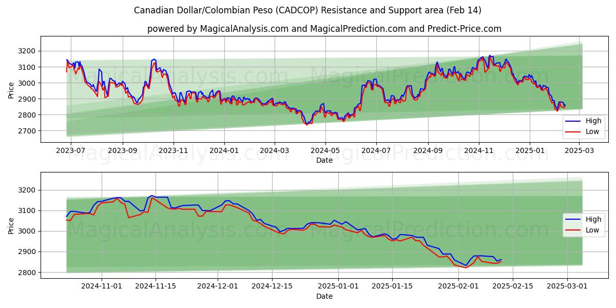  Dólar canadiense/Peso colombiano (CADCOP) Support and Resistance area (04 Feb) 