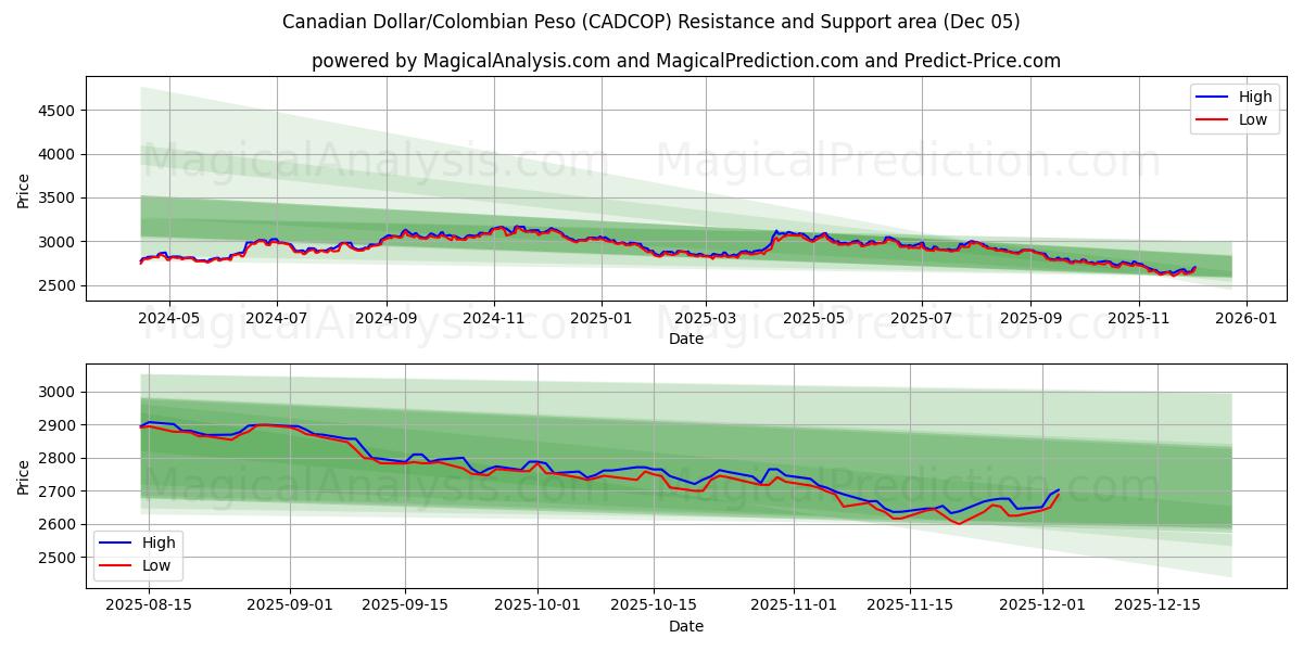  دلار کانادا / پزو کلمبیا (CADCOP) Support and Resistance area (04 Dec) 