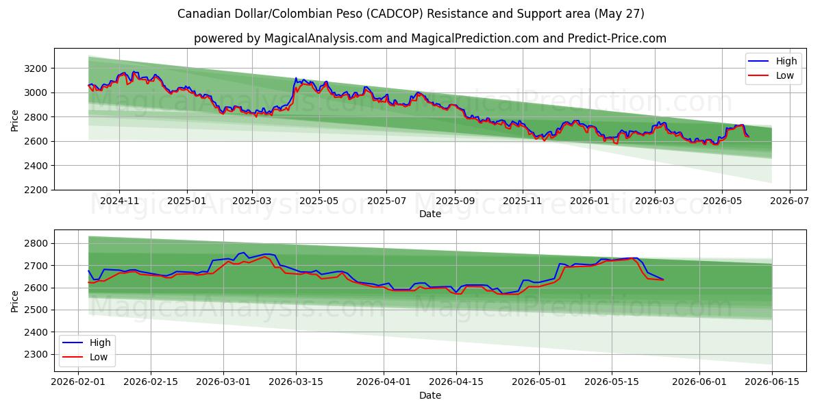  Kanadan dollari / Kolumbian peso (CADCOP) Support and Resistance area (25 May) 