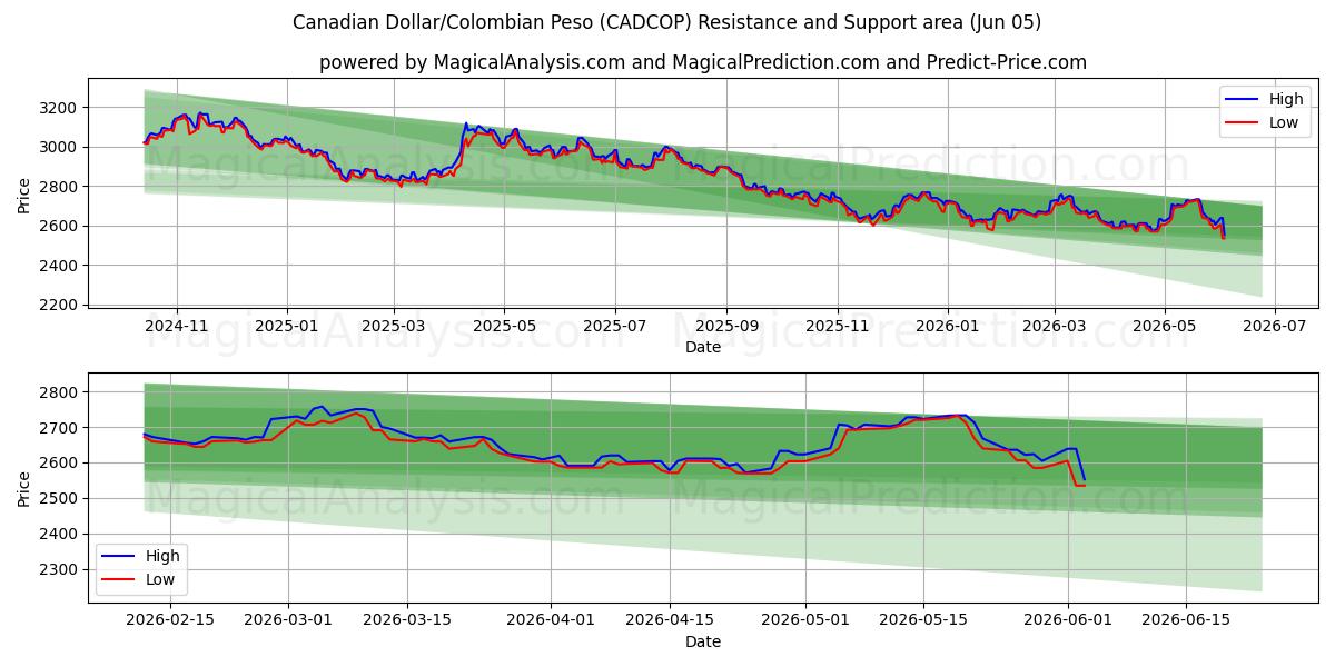  الدولار الكندي/البيزو الكولومبي (CADCOP) Support and Resistance area (03 Jun) 