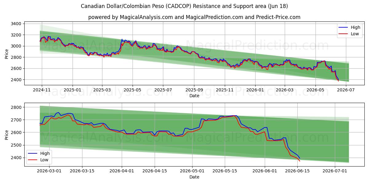  Канадский доллар/Колумбийское песо (CADCOP) Support and Resistance area (16 Jun) 