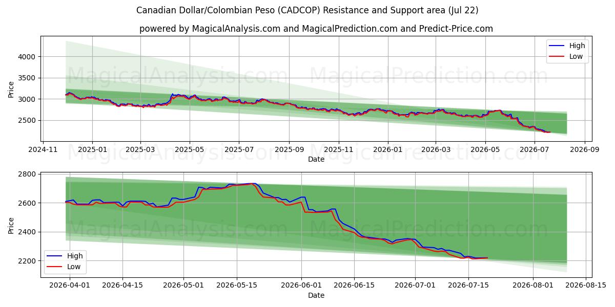  Canadian Dollar/Colombian Peso (CADCOP) Support and Resistance area (20 Jul) 