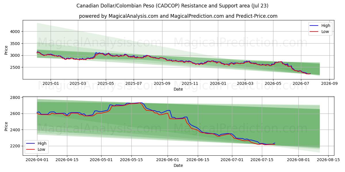  الدولار الكندي/البيزو الكولومبي (CADCOP) Support and Resistance area (22 Jul) 