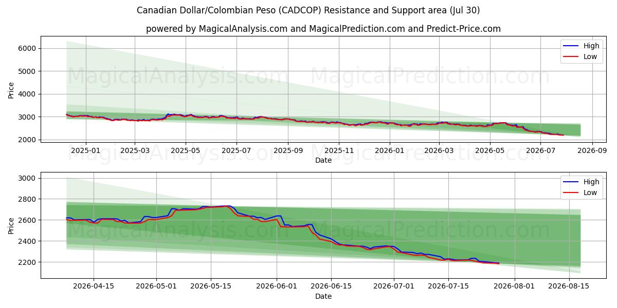  Kanadischer Dollar/Kolumbianischer Peso (CADCOP) Support and Resistance area (29 Jul) 
