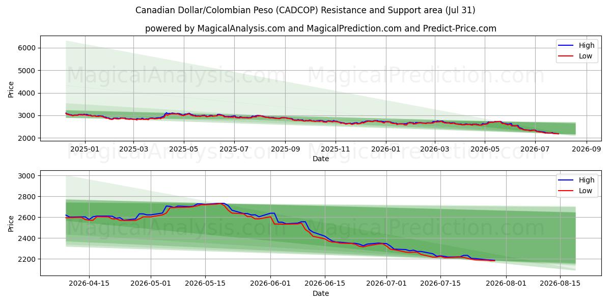  加元/哥伦比亚比索 (CADCOP) Support and Resistance area (30 Jul) 