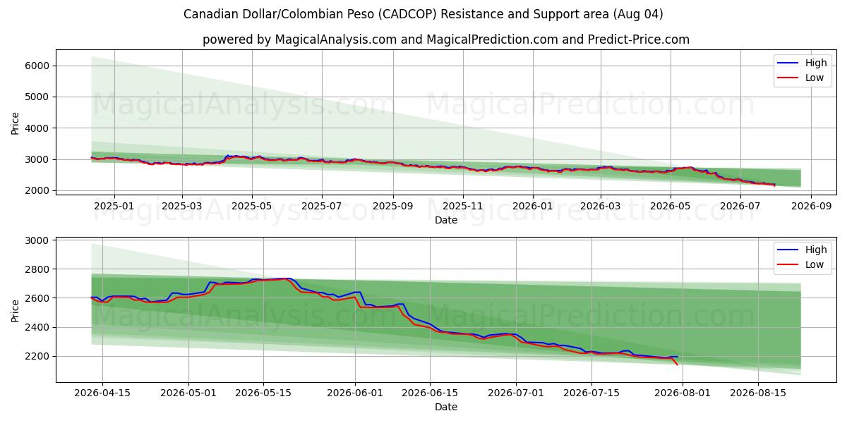  कैनेडियन डॉलर/कोलंबियाई पेसो (CADCOP) Support and Resistance area (31 Jul) 