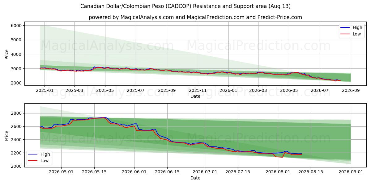  Dollar canadien/Peso colombien (CADCOP) Support and Resistance area (12 Aug) 