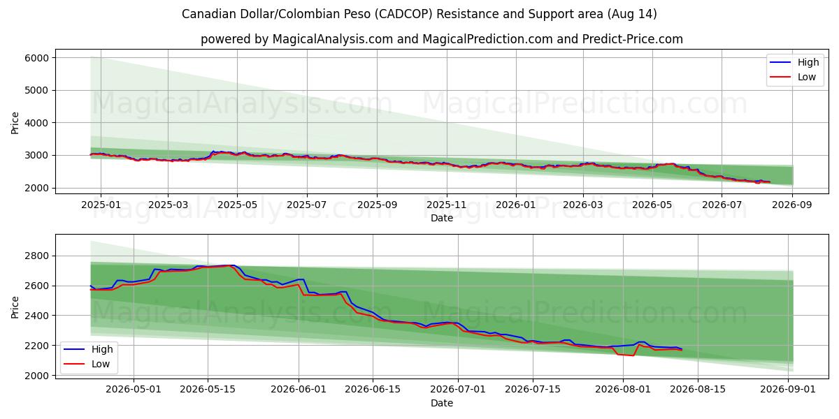  Canadian Dollar/Colombian Peso (CADCOP) Support and Resistance area (13 Aug) 