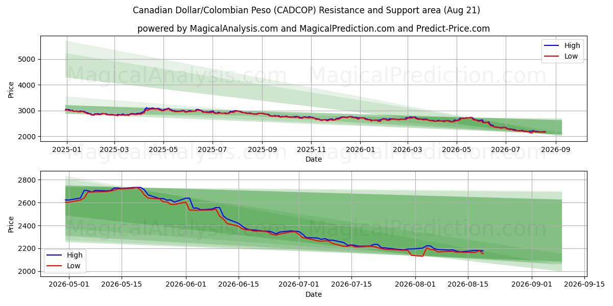  Canadiske dollar/colombianske peso (CADCOP) Support and Resistance area (20 Aug) 