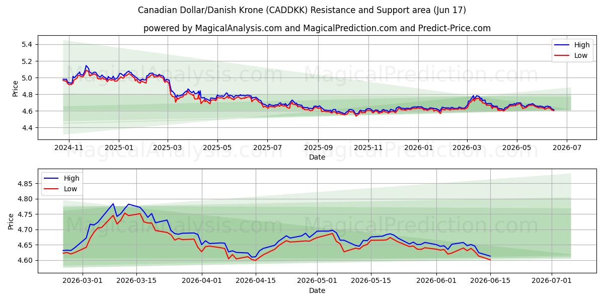 Kanadischer Dollar/Dänische Krone (CADDKK) Support and Resistance area (29 May) 