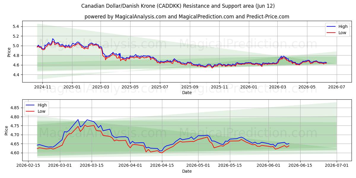  دلار کانادا / کرون دانمارک (CADDKK) Support and Resistance area (11 Jun) 