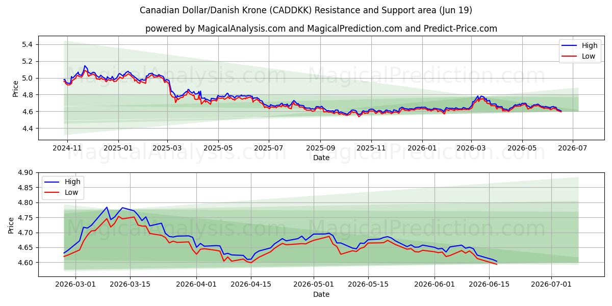  الدولار الكندي/الكرونة الدنماركية (CADDKK) Support and Resistance area (18 Jun) 