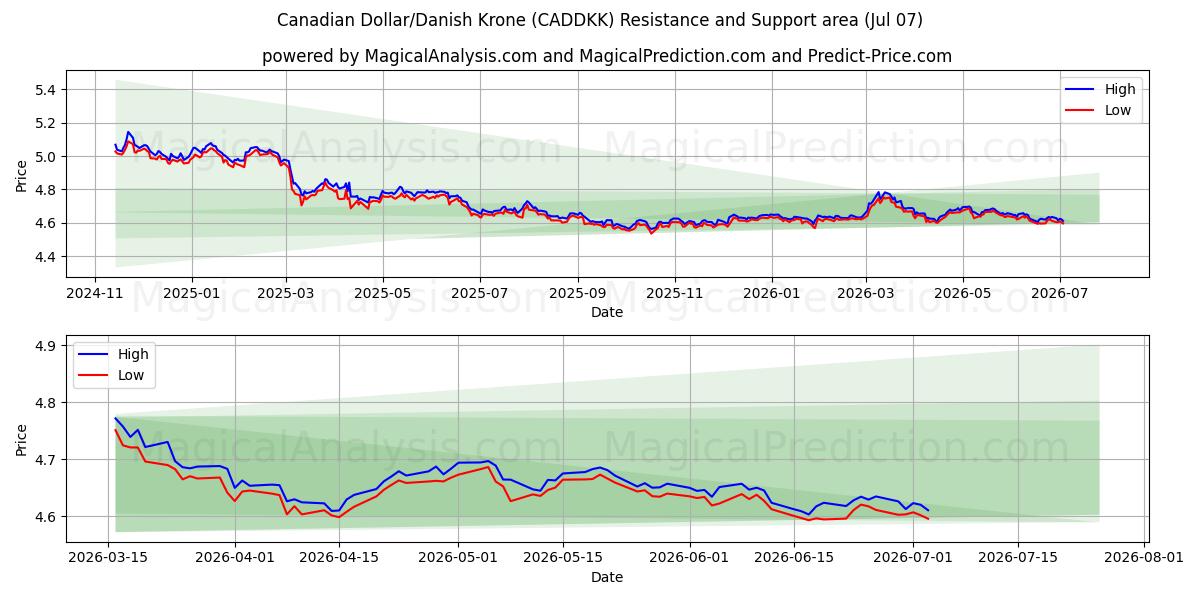  Dólar canadiense/Corona danesa (CADDKK) Support and Resistance area (06 Jul) 