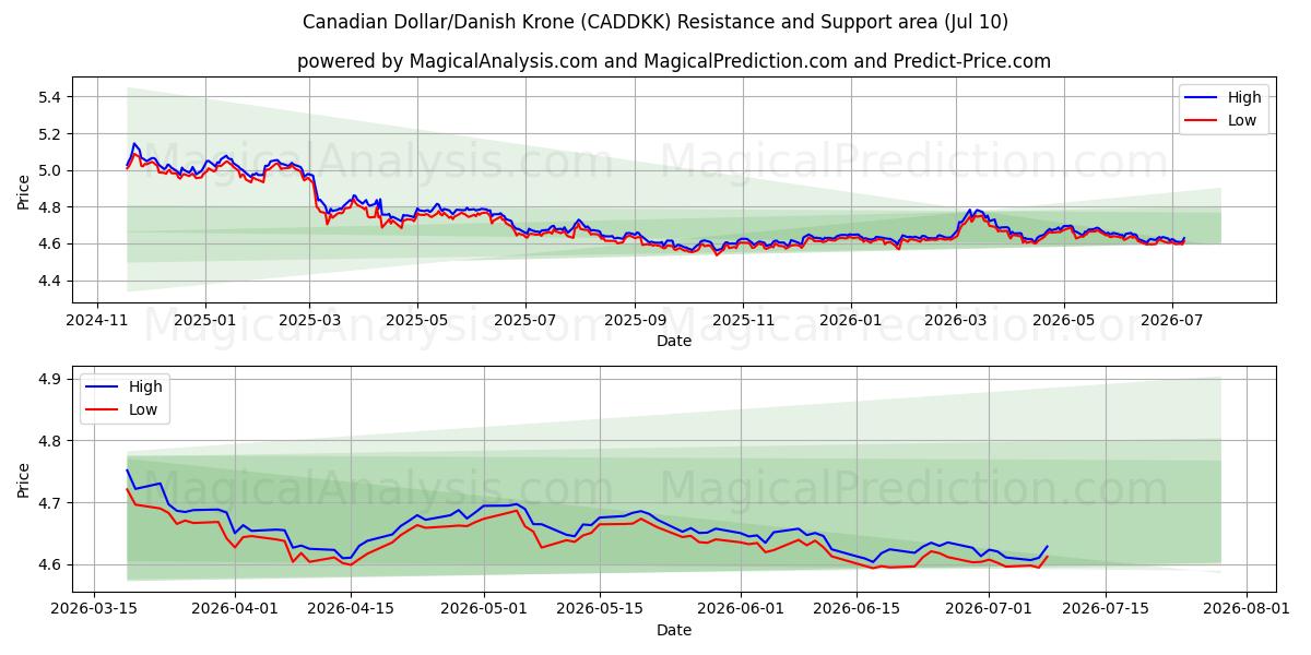  الدولار الكندي/الكرونة الدنماركية (CADDKK) Support and Resistance area (09 Jul) 