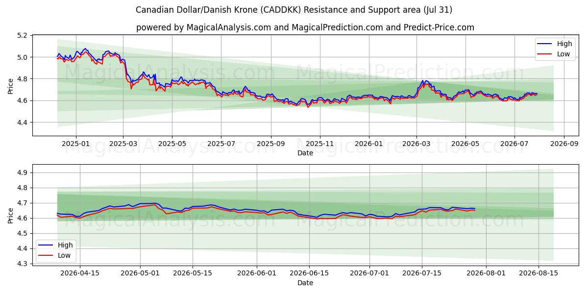  Kanadensisk dollar/dansk krona (CADDKK) Support and Resistance area (30 Jul) 
