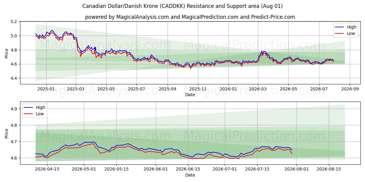  カナダドル/デンマーククローネ (CADDKK) Support and Resistance area (31 Jul) 