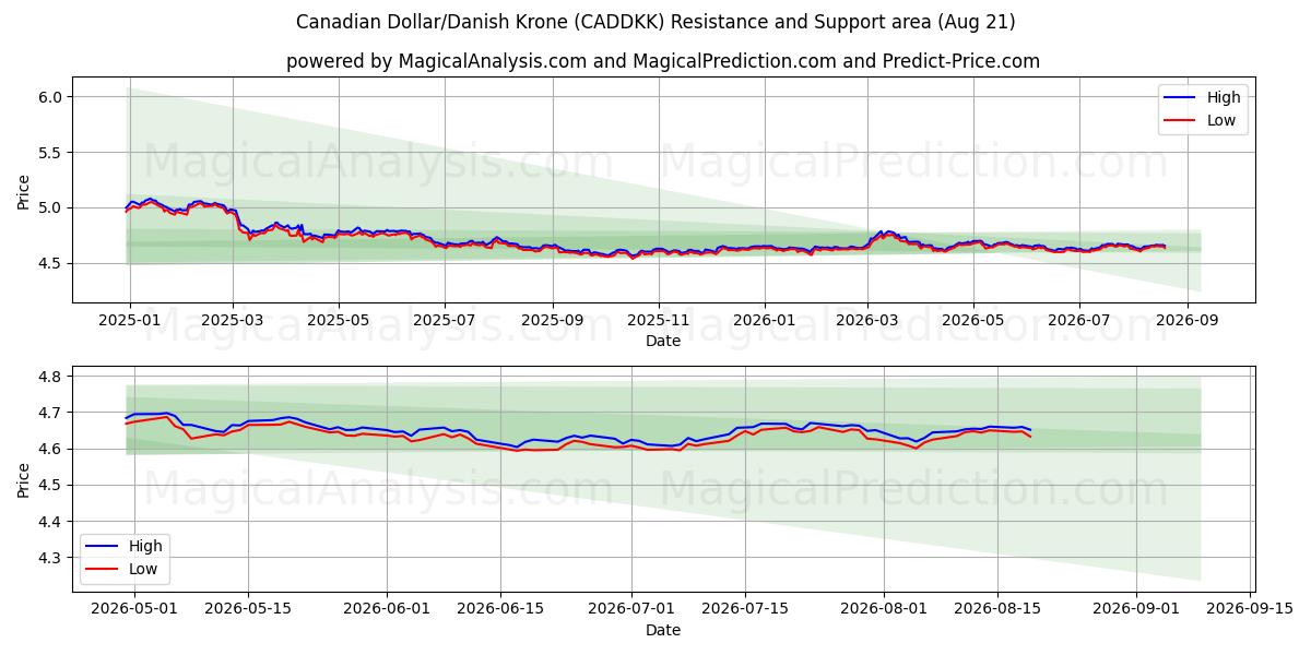  Kanadisk dollar/dansk krone (CADDKK) Support and Resistance area (20 Aug) 