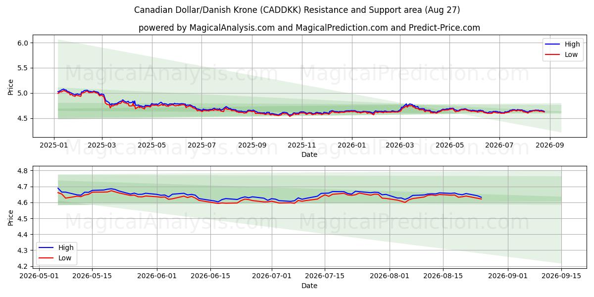  الدولار الكندي/الكرونة الدنماركية (CADDKK) Support and Resistance area (26 Aug) 