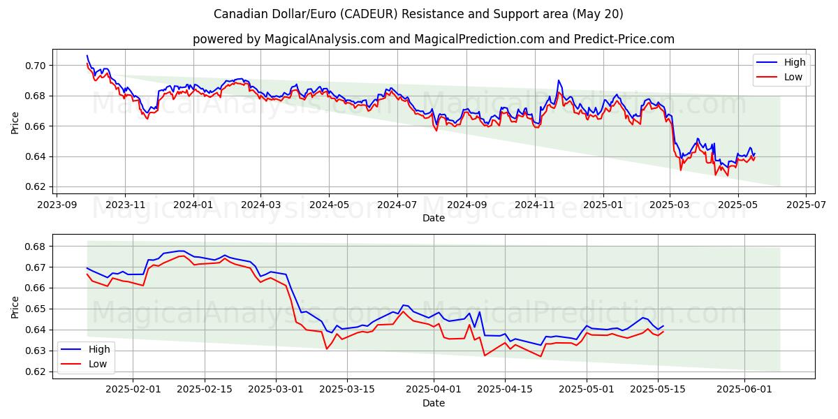 カナダドル/ユーロ (CADEUR) Support and Resistance area (20 May) カナダドル/ユーロ (CADEUR) Support and Resistance area (20 May)