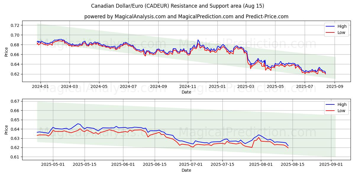  Dollar canadien/euro (CADEUR) Support and Resistance area (14 Aug) 