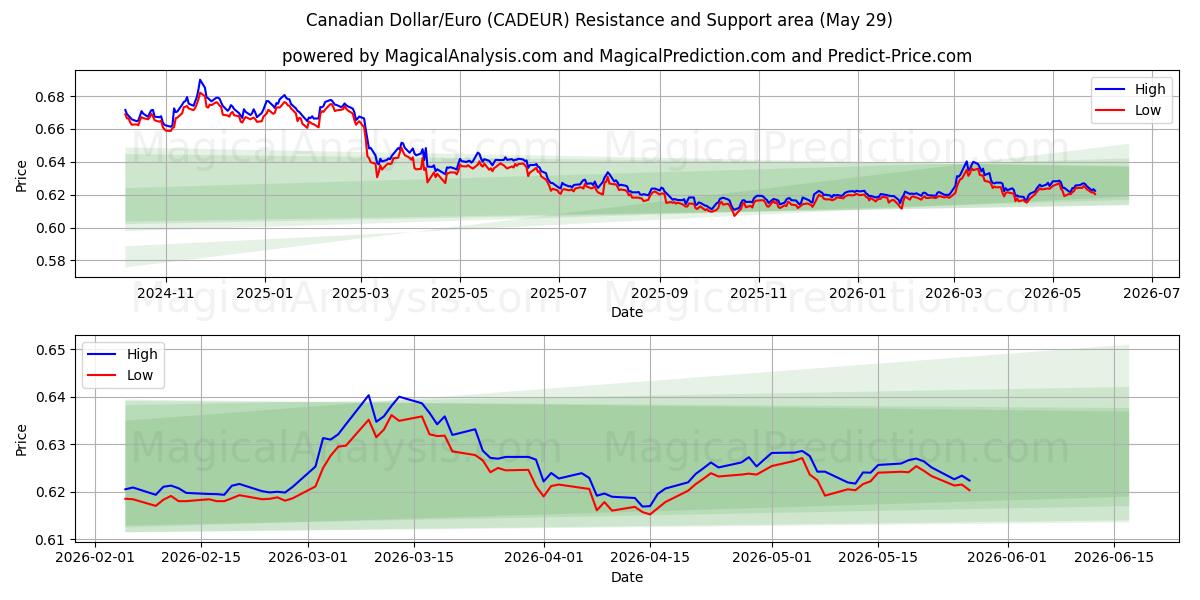  Kanadischer Dollar/Euro (CADEUR) Support and Resistance area (28 May) 