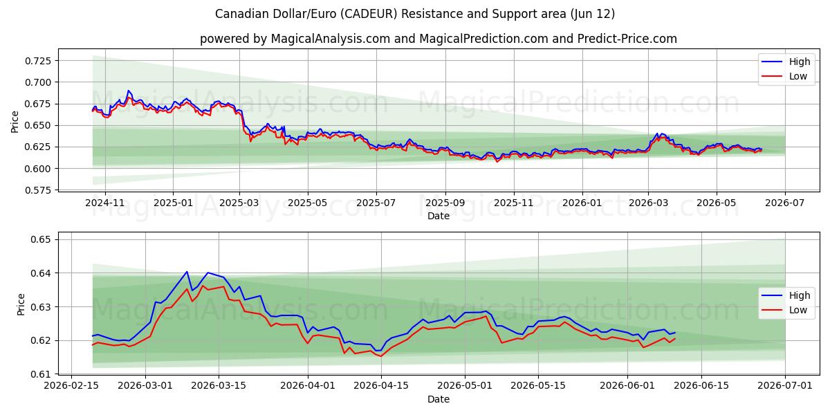 Canadian Dollar/Euro (CADEUR) Support and Resistance area (11 Jun) 