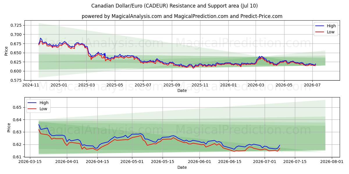  Kanadan dollari/euro (CADEUR) Support and Resistance area (09 Jul) 