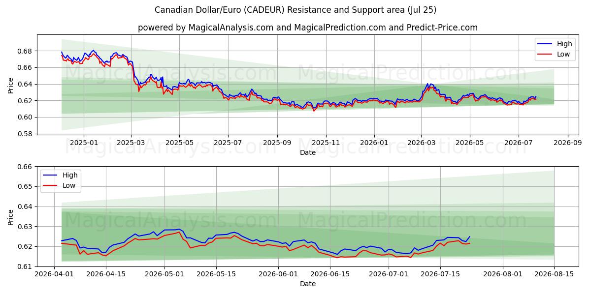  Canadian Dollar/Euro (CADEUR) Support and Resistance area (24 Jul) 