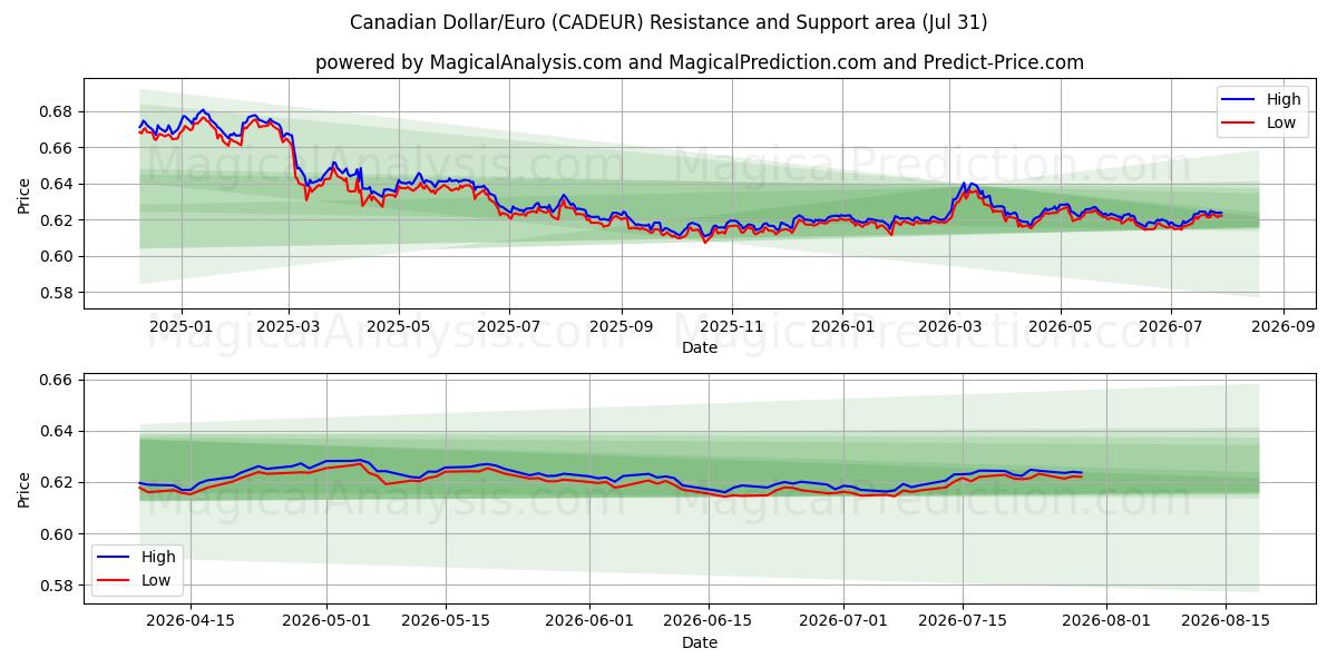  カナダドル/ユーロ (CADEUR) Support and Resistance area (30 Jul) 