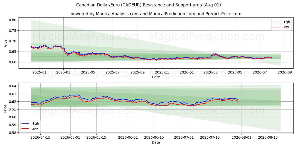  Dollar canadien/euro (CADEUR) Support and Resistance area (31 Jul) 