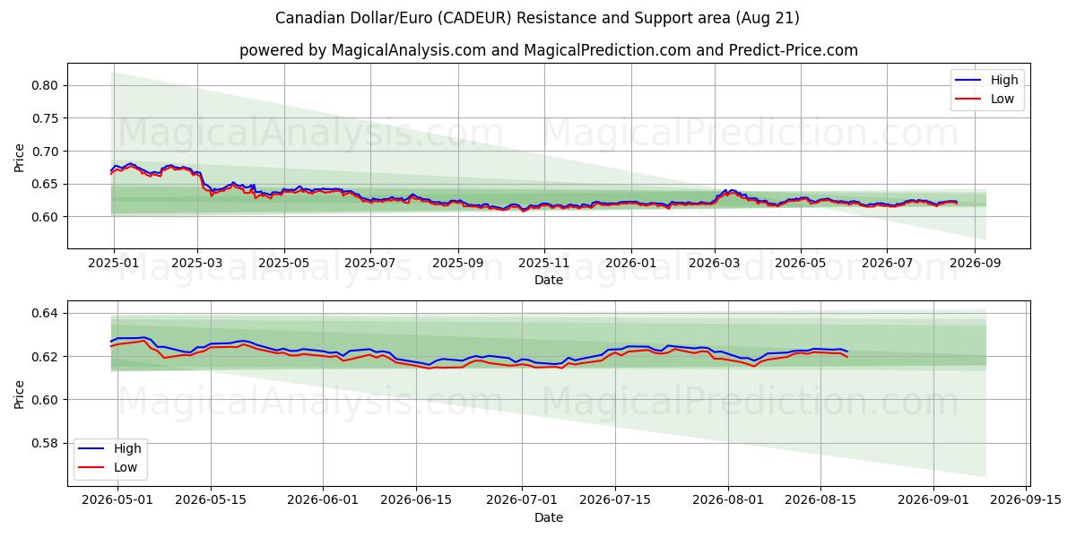  Kanadischer Dollar/Euro (CADEUR) Support and Resistance area (20 Aug) 