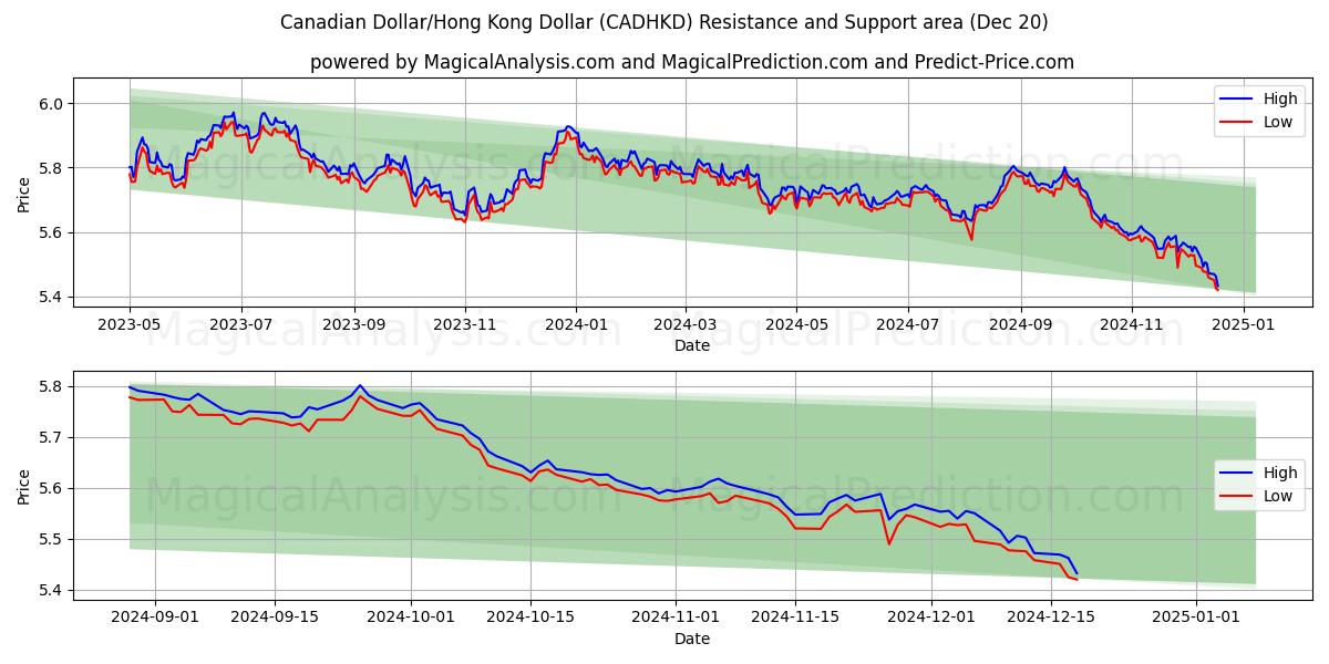  Dólar canadiense/Dólar de Hong Kong (CADHKD) Support and Resistance area (20 Dec) 