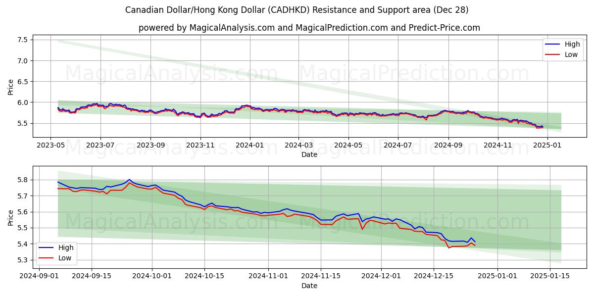  Kanadensisk dollar/Hongkong-dollar (CADHKD) Support and Resistance area (28 Dec) 