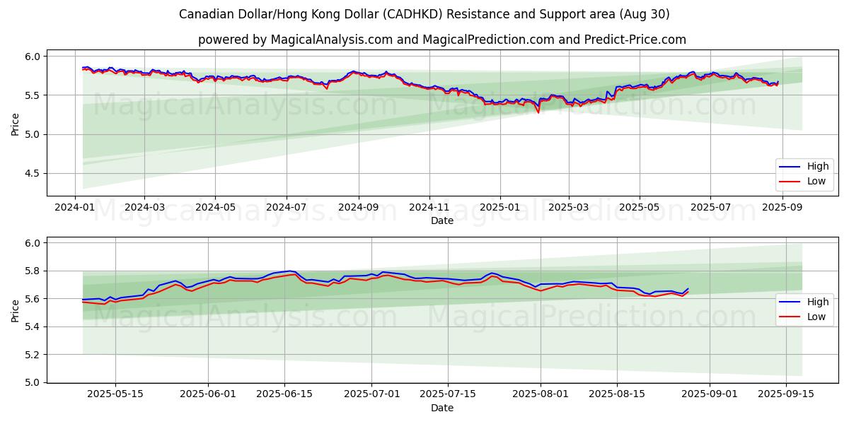  Dollaro canadese/Dollaro di Hong Kong (CADHKD) Support and Resistance area (29 Aug) 