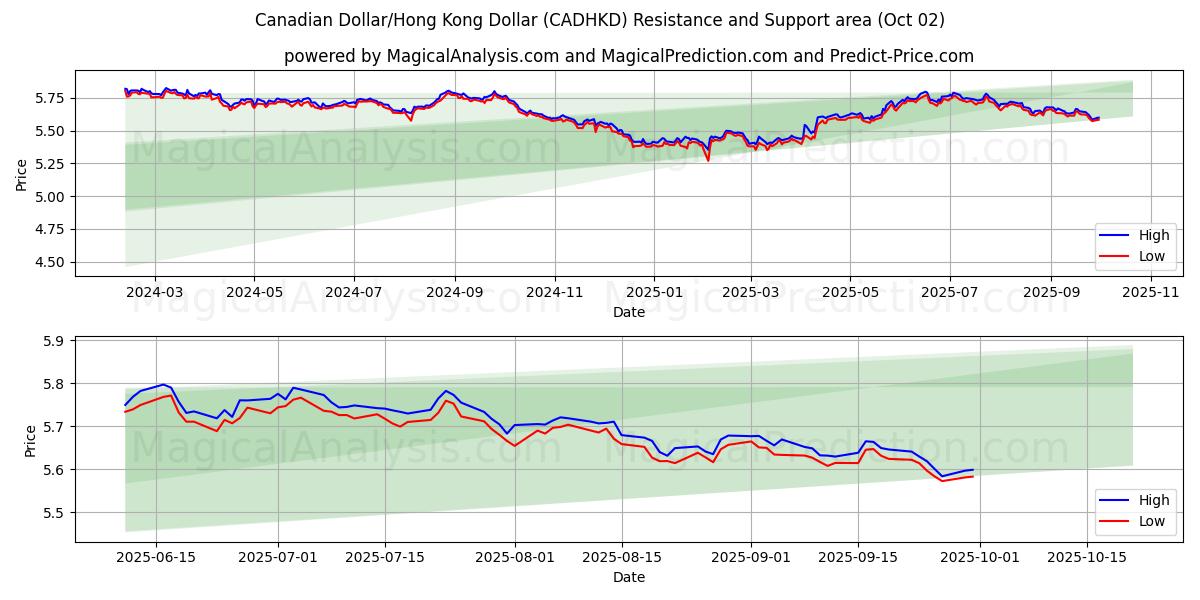  加元/港元 (CADHKD) Support and Resistance area (01 Oct) 