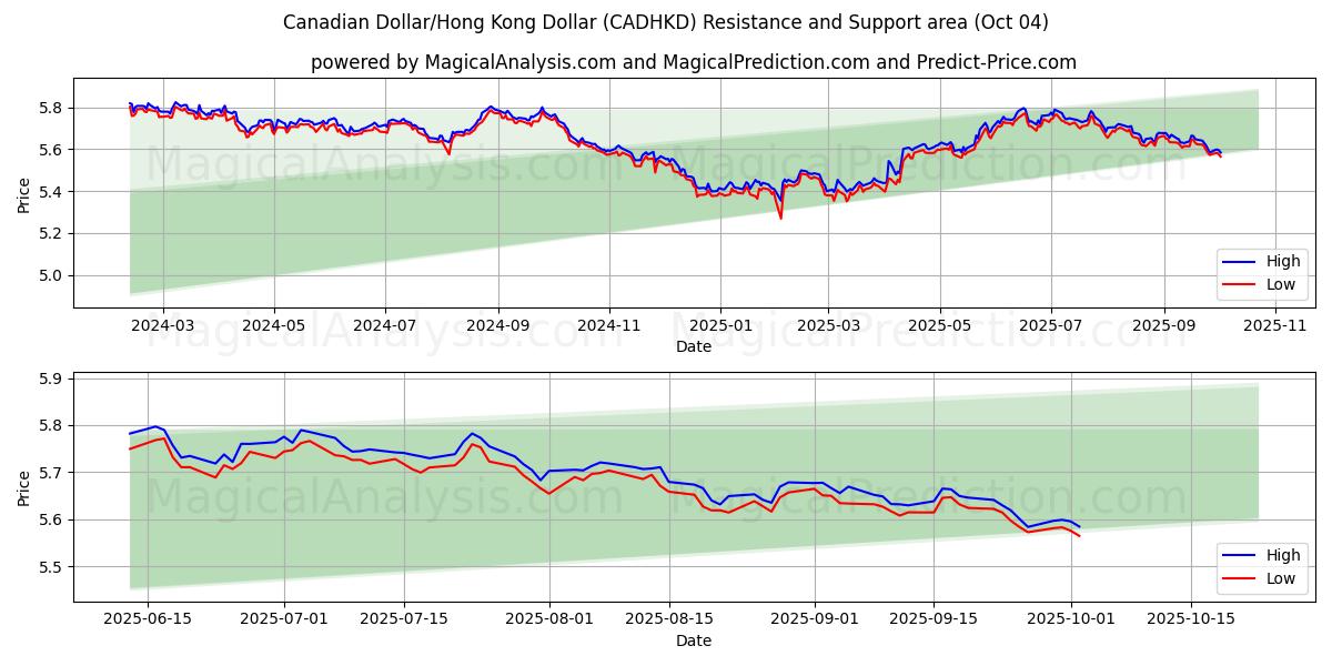  Dólar canadiense/Dólar de Hong Kong (CADHKD) Support and Resistance area (03 Oct) 
