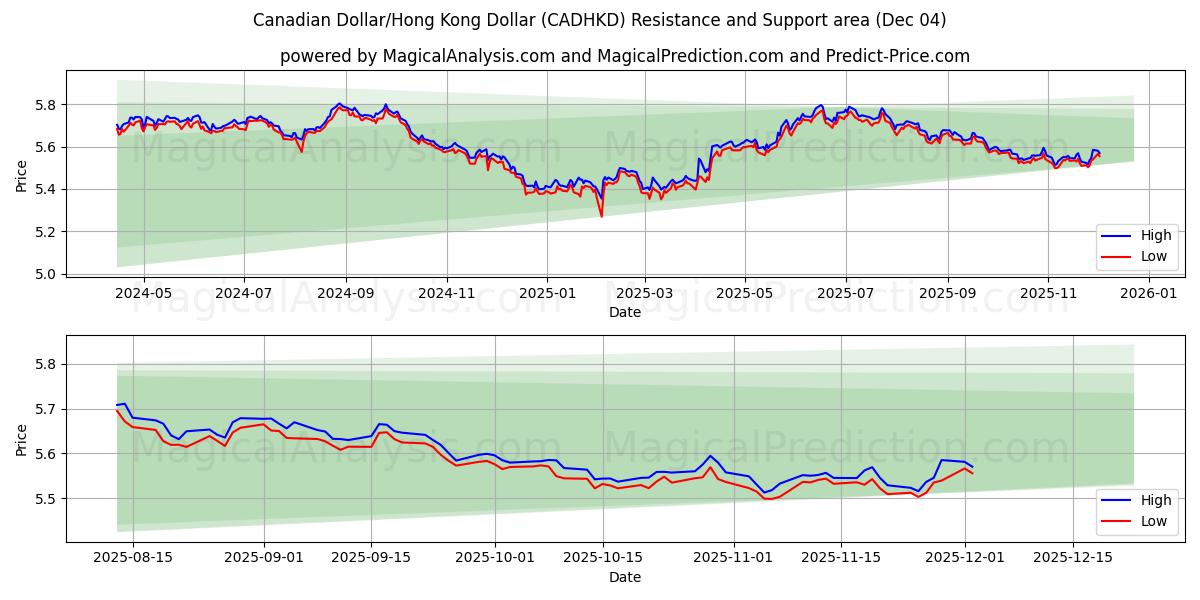  加元/港元 (CADHKD) Support and Resistance area (03 Dec) 
